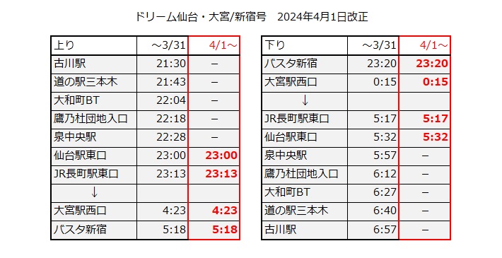 東京 から 安い 古川 バス